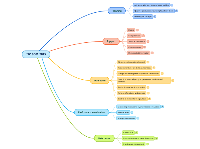 ISO 9001:2015 - Mind Map