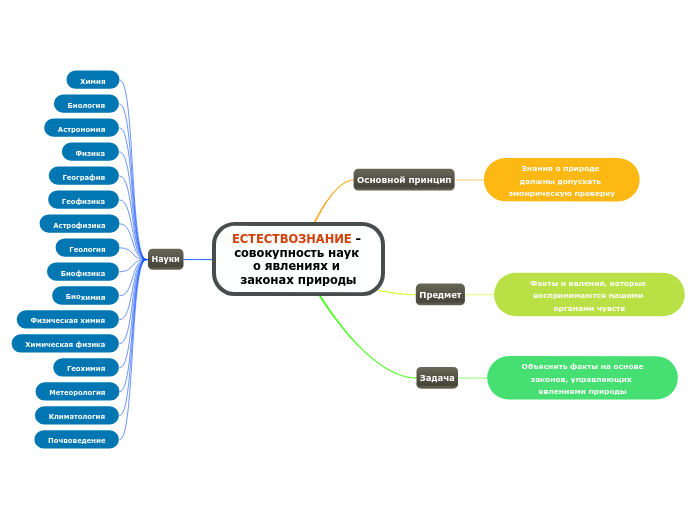 ЕСТЕСТВОЗНАНИЕ - совокупность наук о явлениях и законах природы