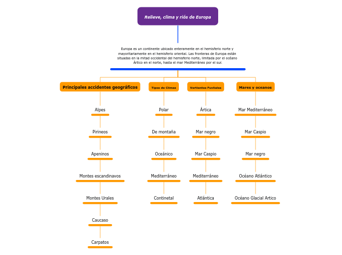 Relieve, clima y riós de Europa
