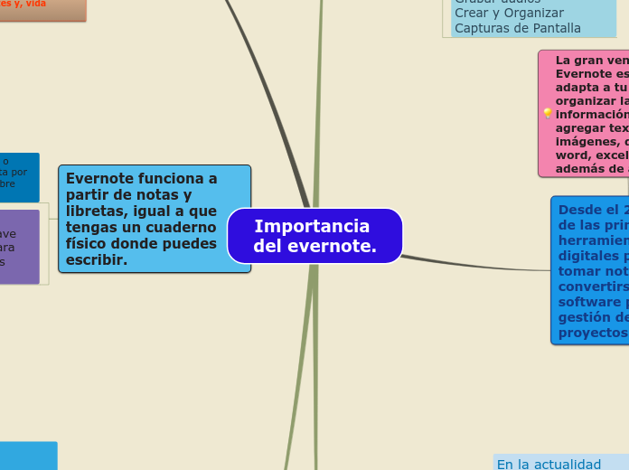 Importancia del evernote.