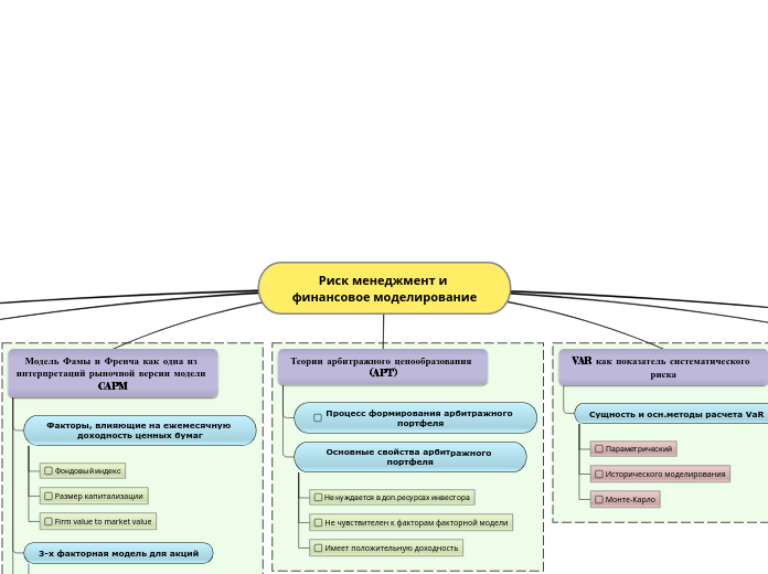 Риск менеджмент и финансовое мод...- Мыслительная карта