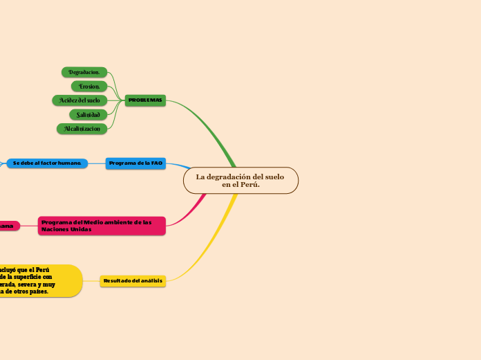 MAPA CONCEPTUAL DE CCSS