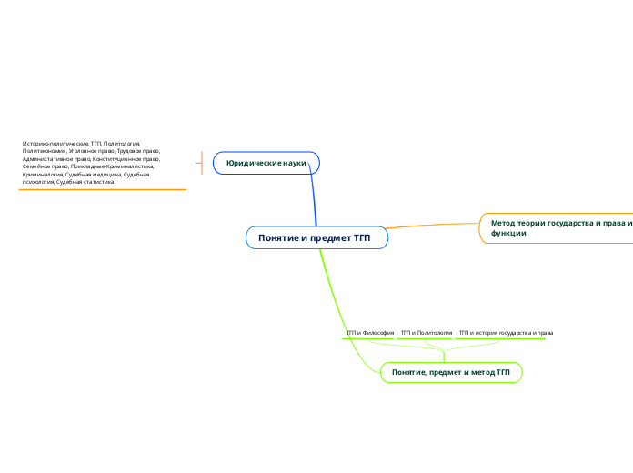 Понятие и предмет ТГП - Мыслительная карта