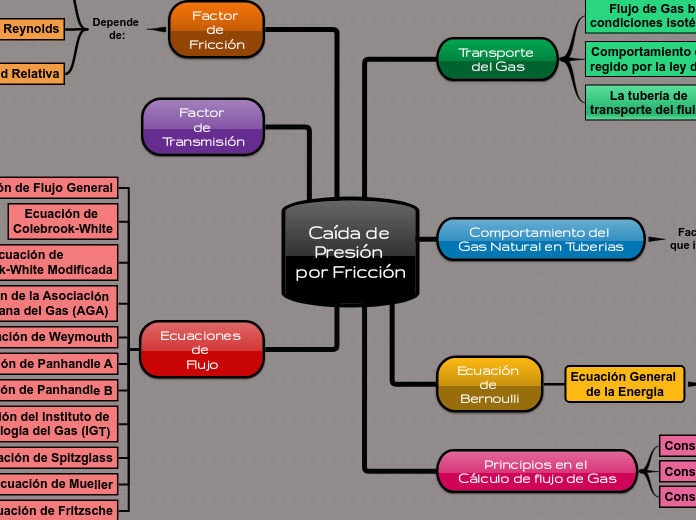 Caída de 
Presión 
por Fricción