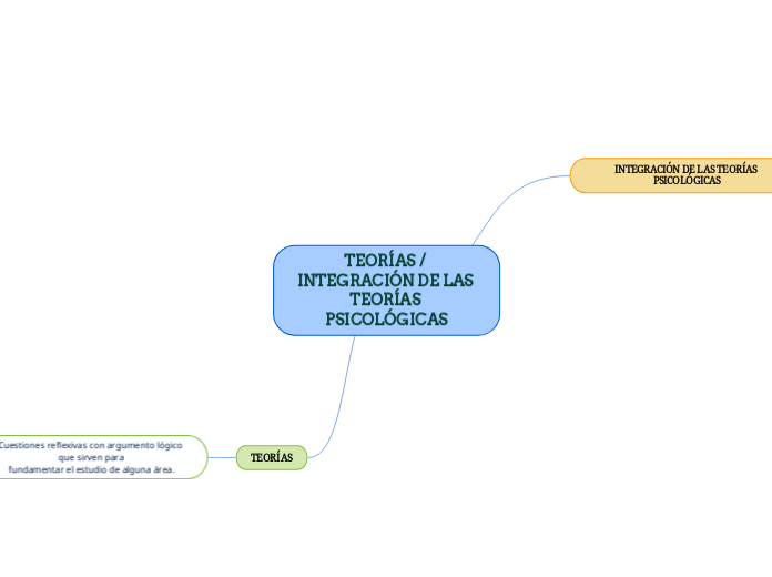 TEORÍAS / INTEGRACIÓN DE LAS TEORÍAS PSICOLÓGICAS