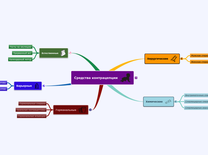Средства контрацепции - Мыслительная карта