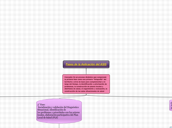 Fases de la Aplicación del ASIS