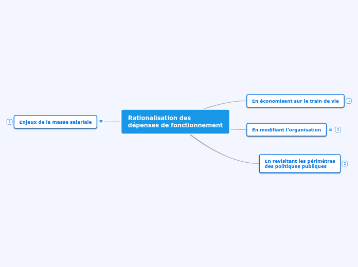 Rationalisation des 
dépenses de fonc...- Carte Mentale