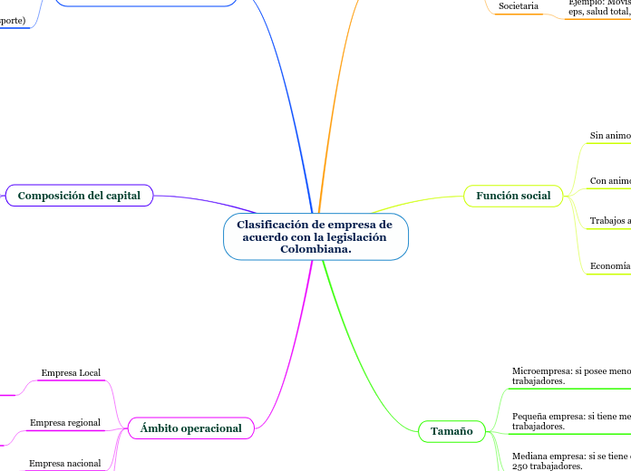 Clasificación de empresa de acuerdo con la legislación Colombiana.