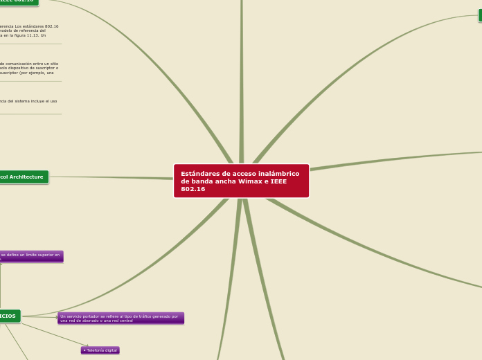 Estándares de acceso inalámbrico de ban...- Mapa Mental