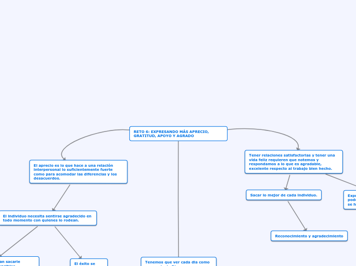 RETO 6: EXPRESANDO MÁS APRECIO, GRATITU...- Mapa Mental