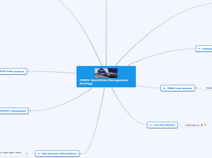 Operation Management - Individual Mind Map