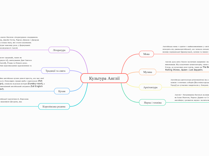Культура Англії - Мыслительная карта