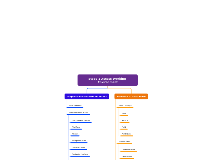 Stage 1 Access Working Environment - Mind Map