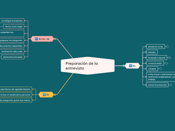 Preparación de la entrevista - Mapa Mental