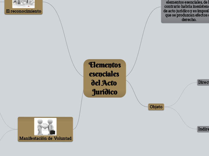 Elementos esenciales del Acto Jurídico