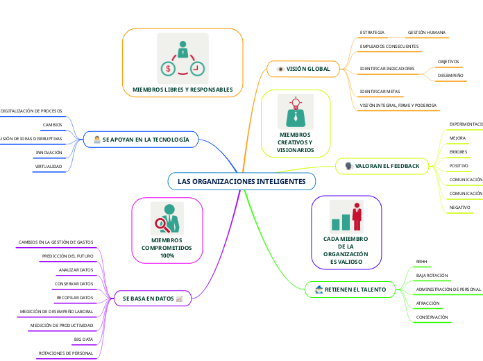 LAS ORGANIZACIONES INTELIGENTES