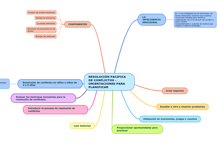 RESOLUCIÓN PACIFICA DE CONFLICTOS - ORI...- Mapa Mental