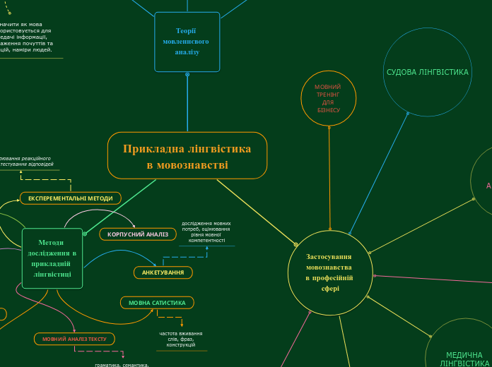 Прикладна лінгвістика в мовознав...- Мыслительная карта