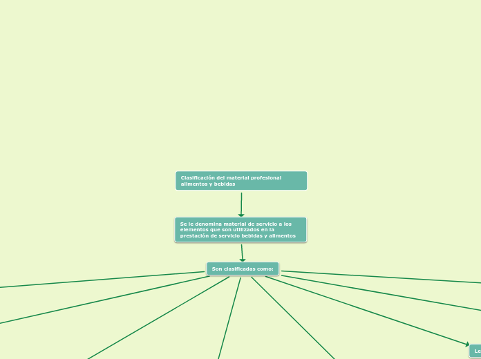 Clasificación del material profesional alimentos y bebidas