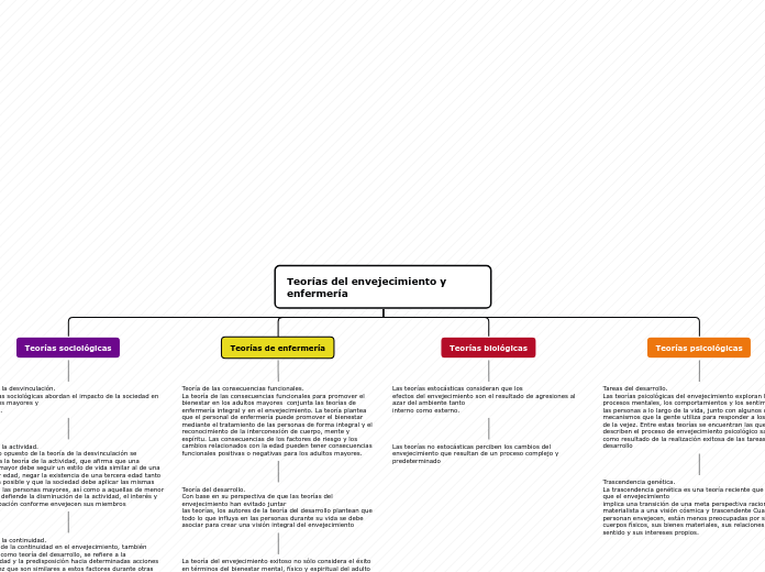 Teorías del envejecimiento y enfermería - Mapa Mental