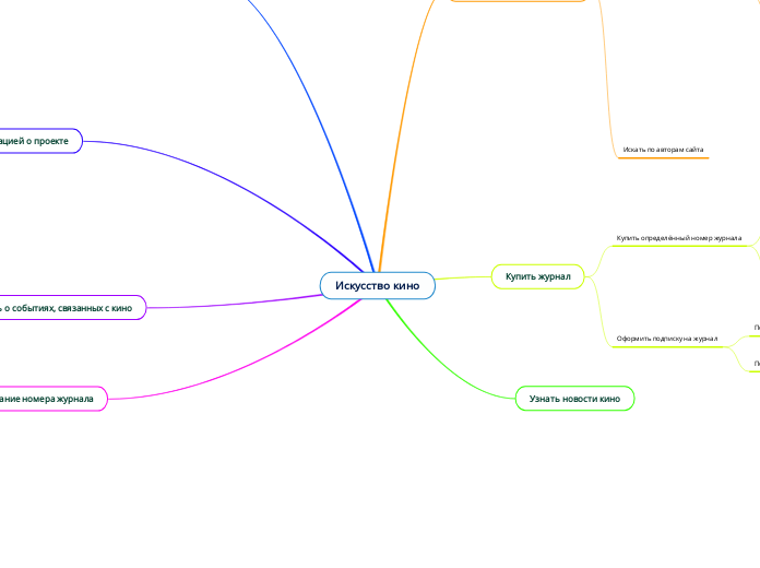 Искусство кино - Мыслительная карта