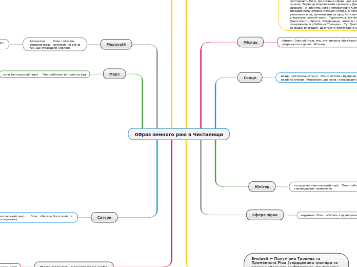 Образ земного раю в Чистилищи - Мыслительная карта