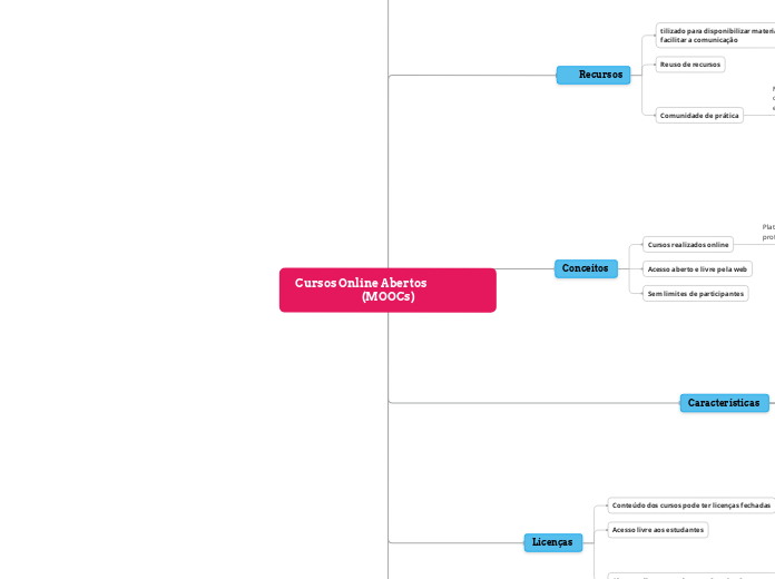 Desenvolva um mapa conceitual, apresentando e relacionando os principais conceitos sobre cursos online aberto e em larga escala (ou Massive Online Open Course – MOOC), a partir da explanação da Unidad