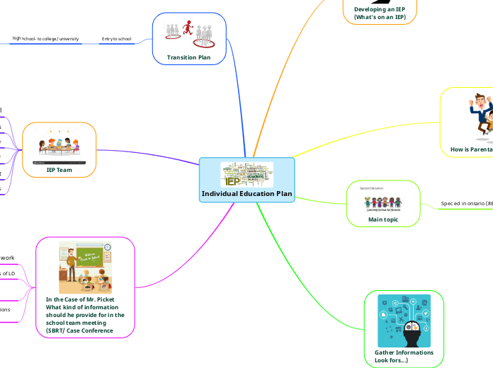 Individual Education Plan