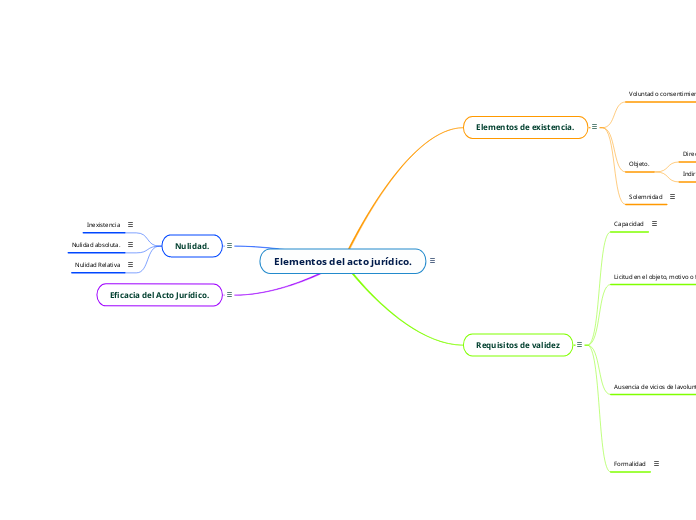 Elementos del acto jurídico.