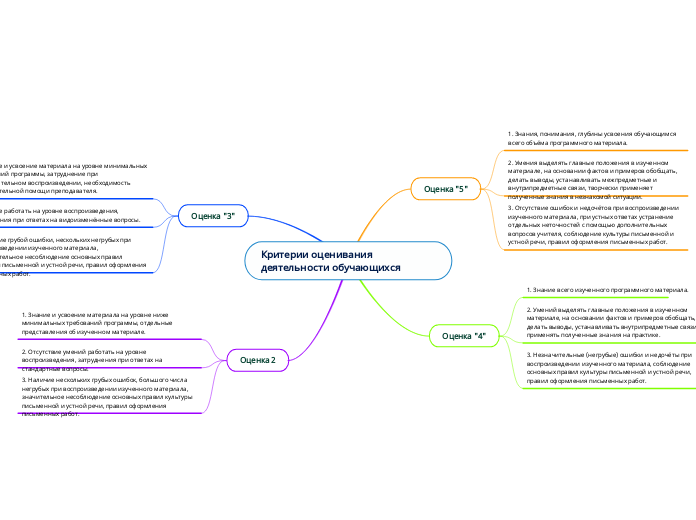 Критерии оценивания деятельности...- Мыслительная карта