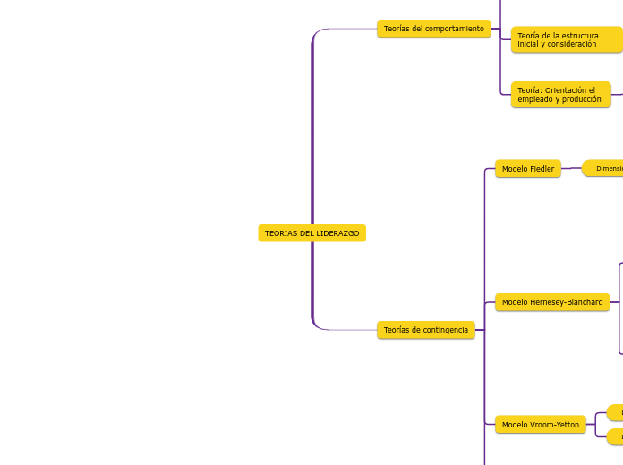 TEORIAS DEL LIDERAZGO
