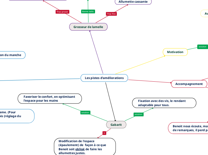 Les pistes d'améliorations