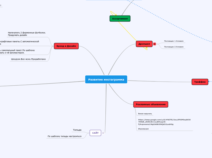 Развитие инстаграмма - Мыслительная карта