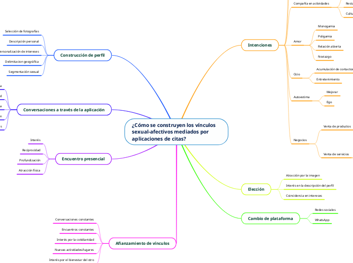 ¿Cómo se construyen los vínculos sexual-afectivos mediados por aplicaciones de citas?
