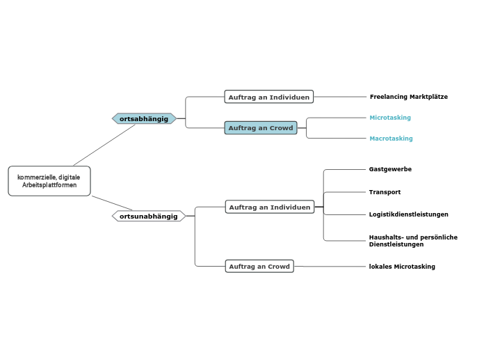 kommerzielle, digitale Arbeitsplattformen