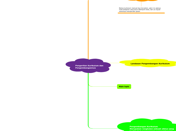 Pengertian Kurikulum dan
Pengembangannya - Mind Map