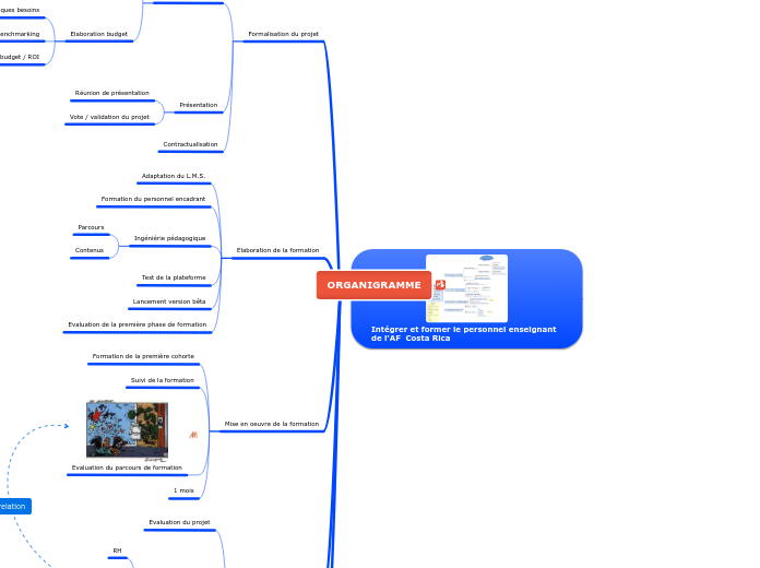 ORGANIGRAMME - Carte Mentale