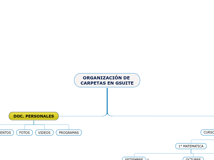 ORGANIZACIÓN DE CARPETAS EN GSUITE