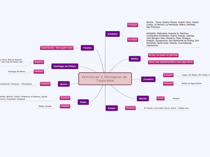 Provincias y Parroquias de 
Tungurahua - Mapa Mental