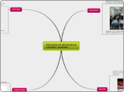 PROCESO DE GESTION DE TALENTO HUMANO - Mapa Mental