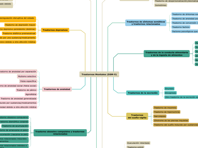 Trastornos Mentales (DSM-5)