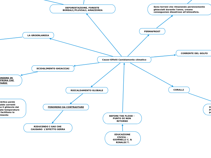 EDUCAZIONE CIVICA - GIORNELLI C. &amp...- Mappa Mentale