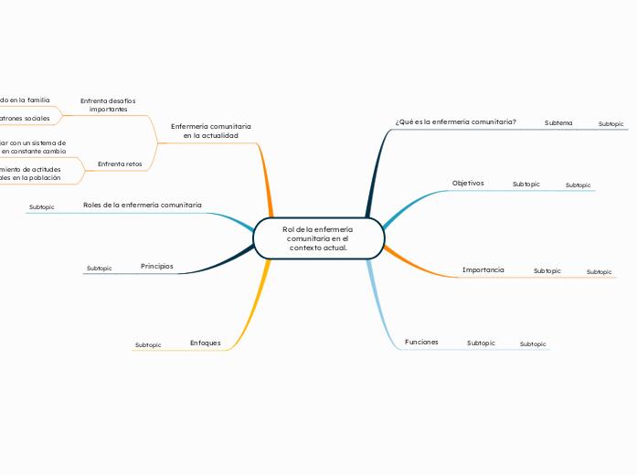 Rol de la enfermería comunitaria en el ...- Mapa Mental