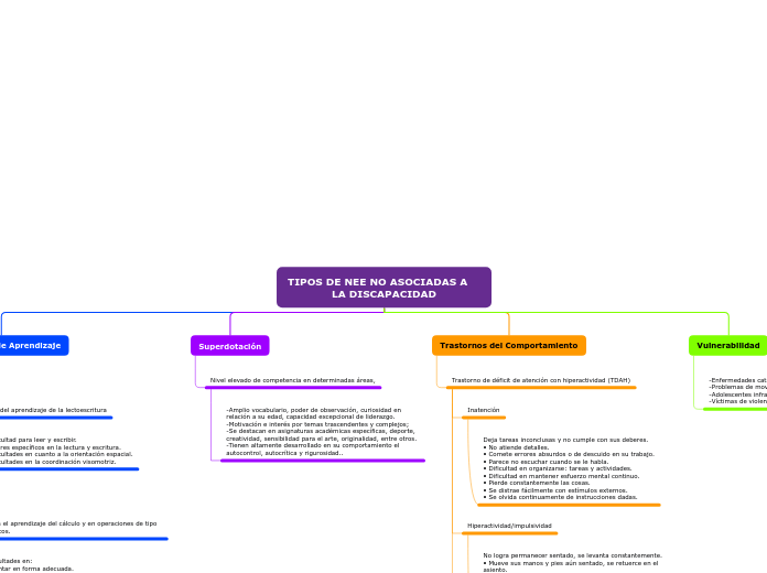 TIPOS DE NEE NO ASOCIADAS A    LA DISCAPACIDAD