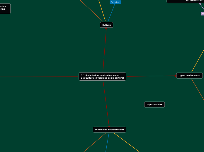 3.1 Sociedad, organización social
3.2 C...- Mapa Mental