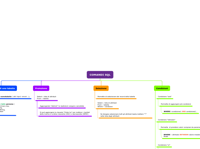 COMANDI SQL - Mappa Mentale