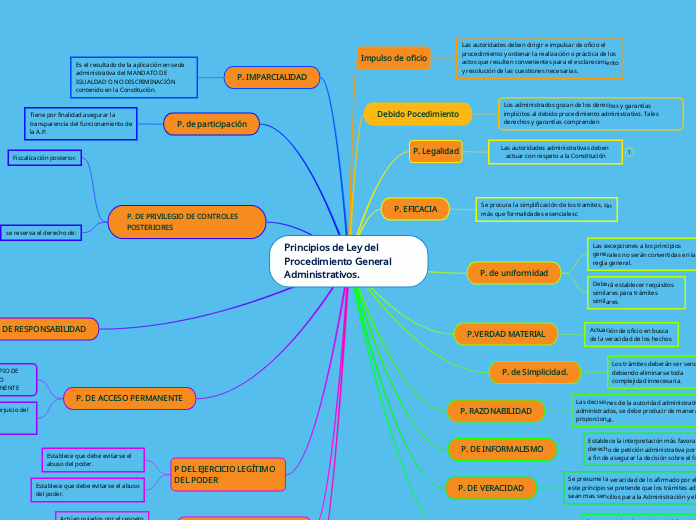 Principios de Ley del Procedimiento General Administrativos.