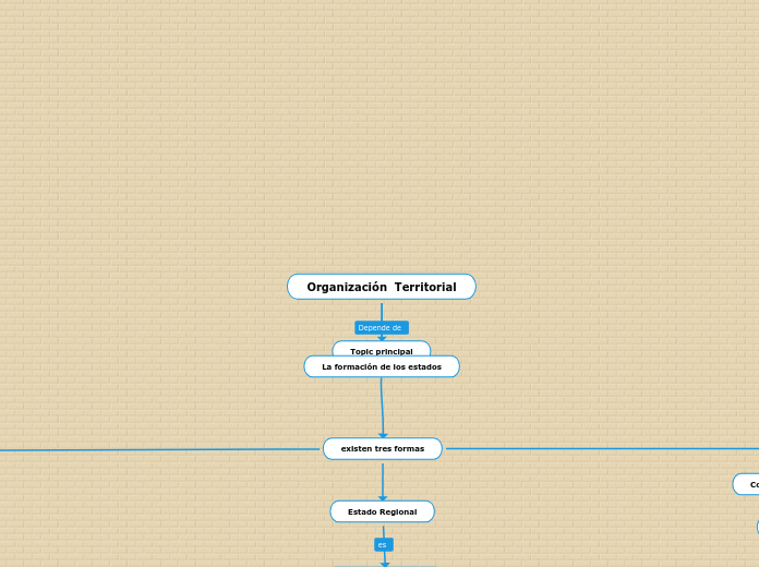 Organización  Territorial