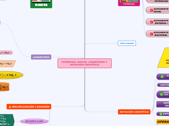 POTENCIAS, RAICES, LOGARITMOS Y NOTACIÓN CIENTÍFICO